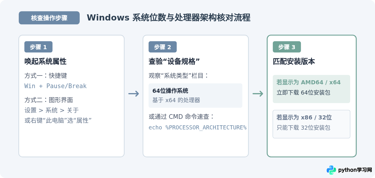 Windows下安装Python选32位还是64位？版本选择建议