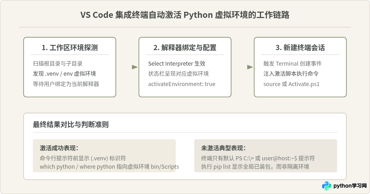 为什么 VS Code 终端没有自动激活 Python 虚拟环境
