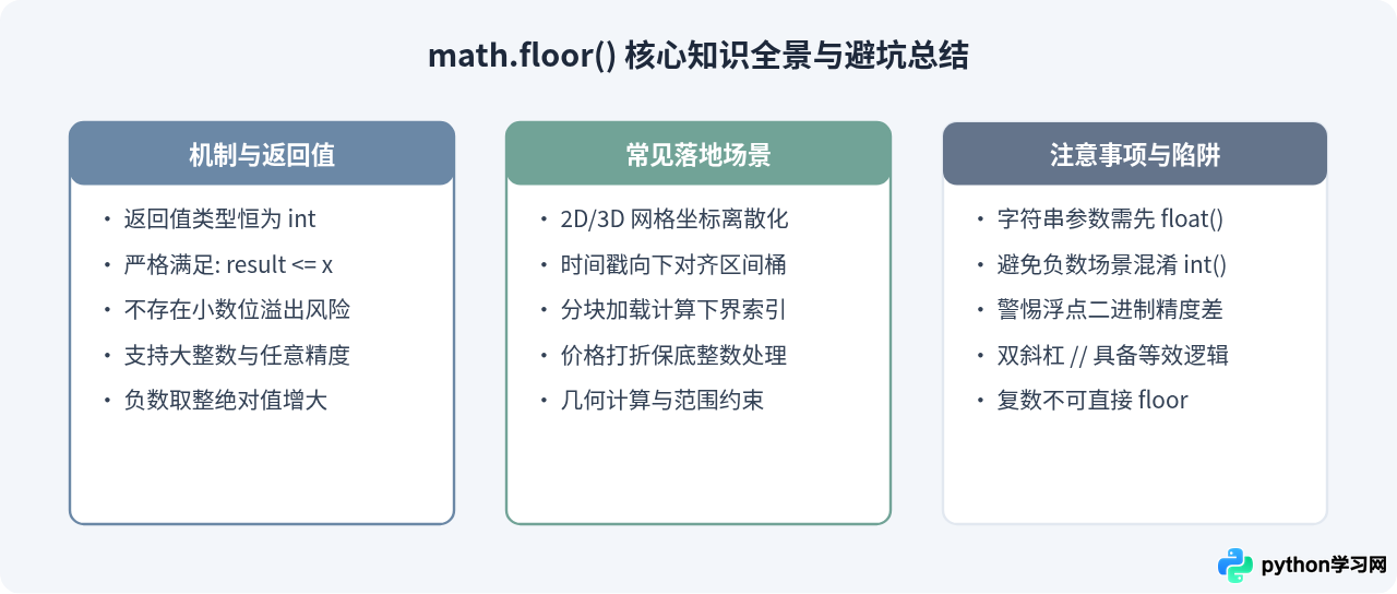 Python中怎么使用math.floor()进行向下取整