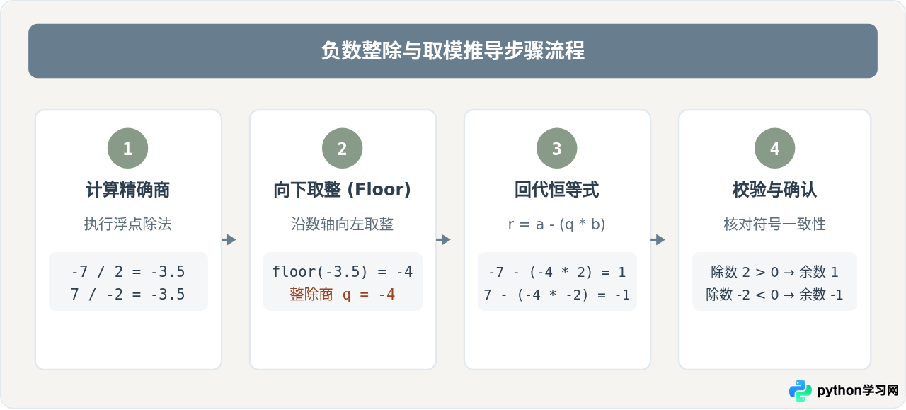 Python整除、取模和幂运算的具体写法与注意事项