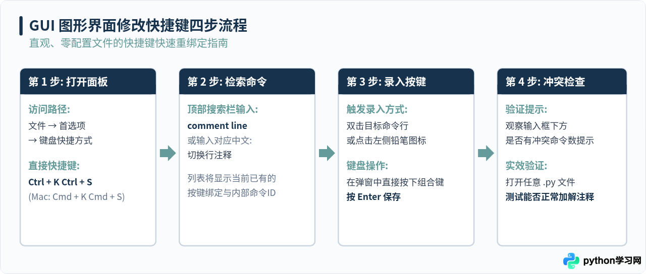 怎么在VS Code中自定义Python注释快捷键