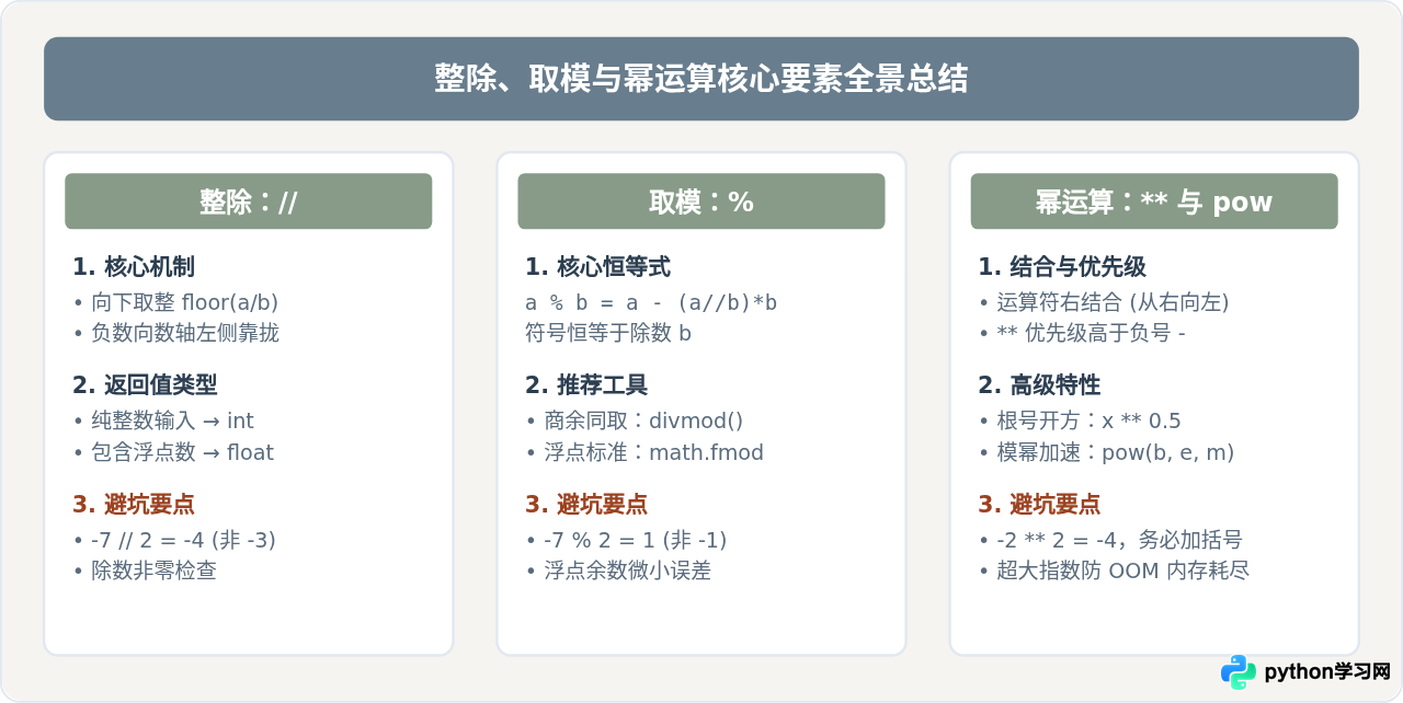 Python整除、取模和幂运算的具体写法与注意事项