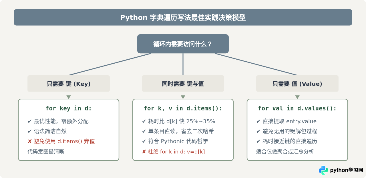 Python字典items()与直接遍历键的性能差异分析