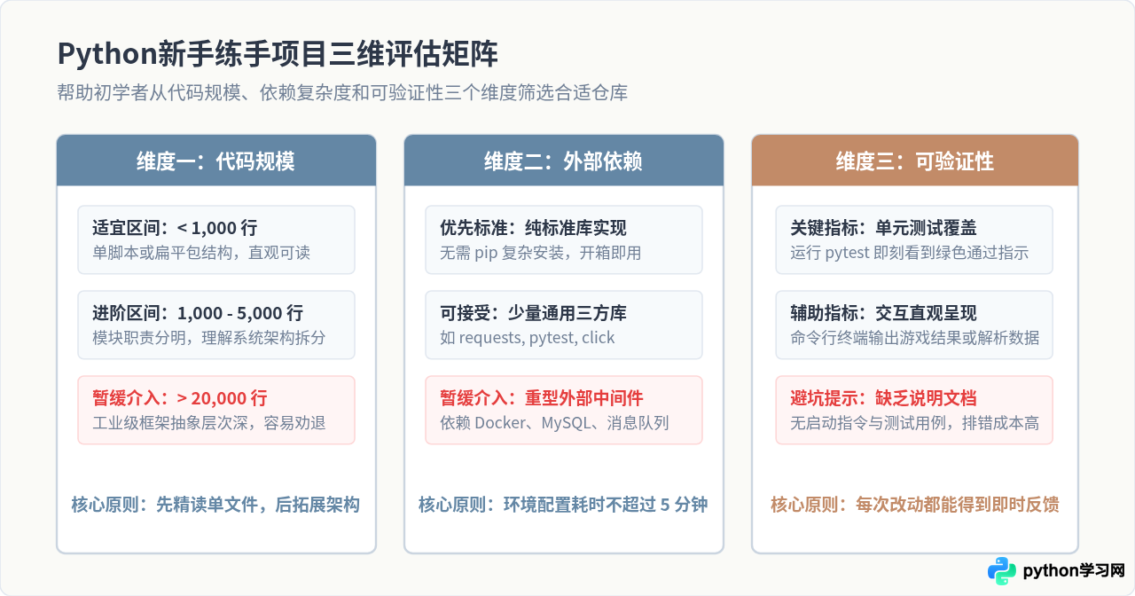 GitHub上值得推荐的Python新手练习开源项目清单