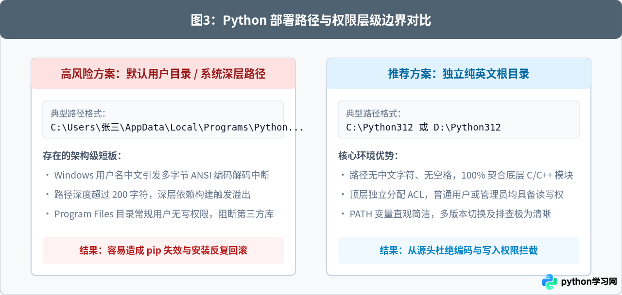 Python安装报错：路径包含中文或权限不足的解决方案