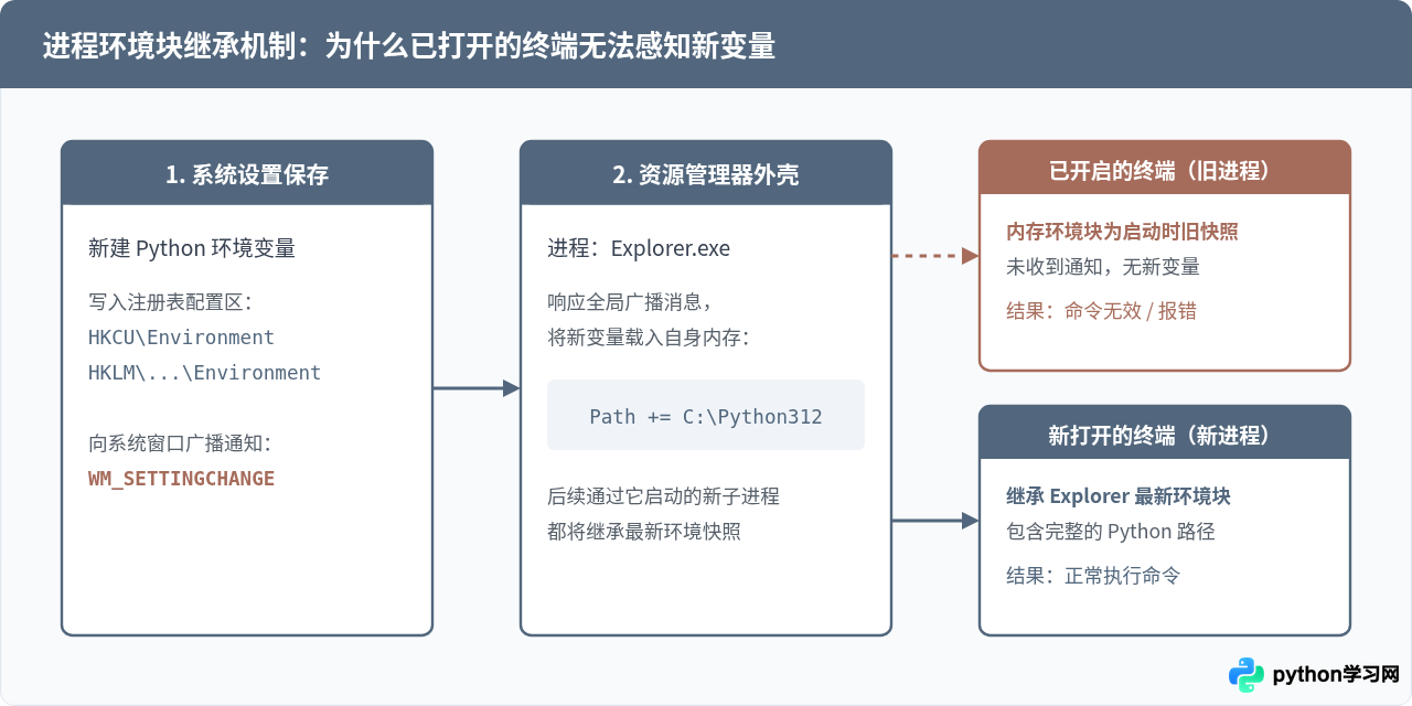 Python环境变量新建后为什么命令仍无效