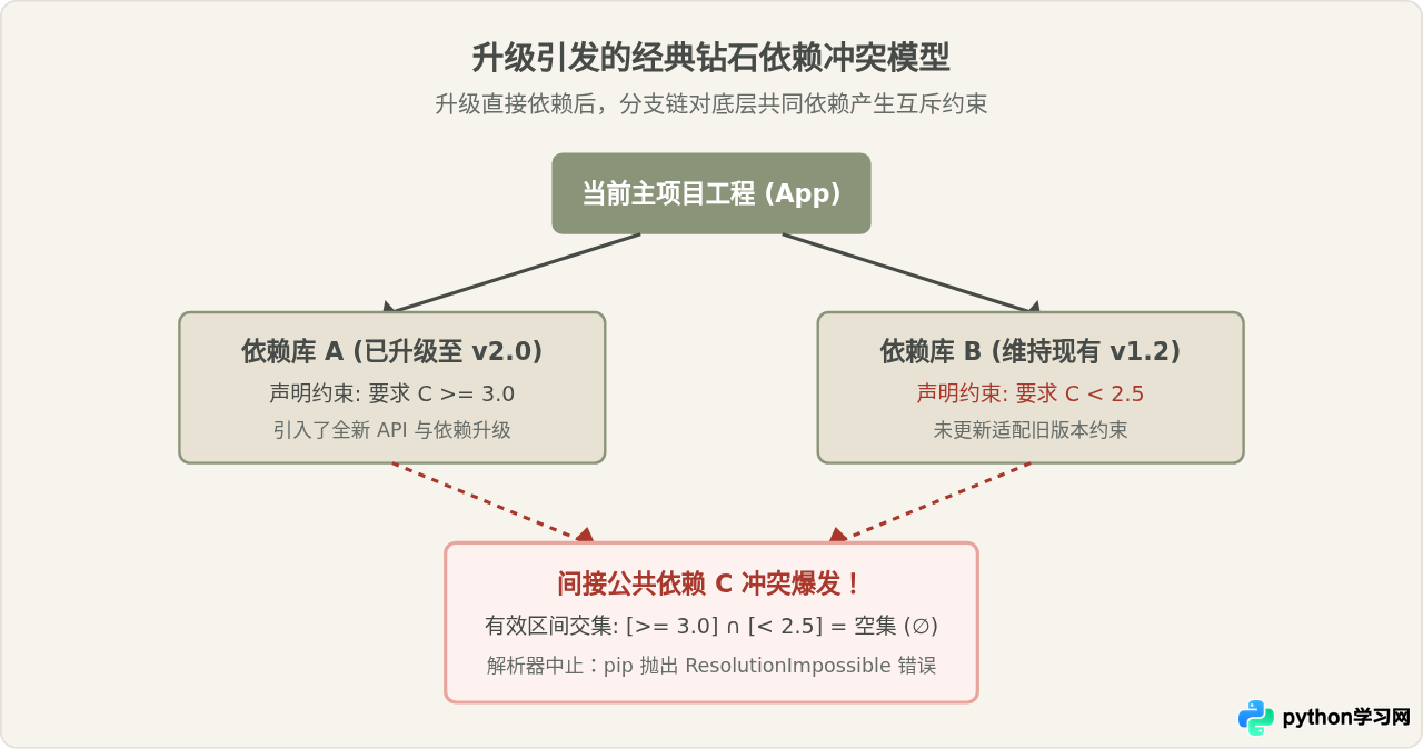 升级Python库后出现依赖冲突该怎么排查与解决