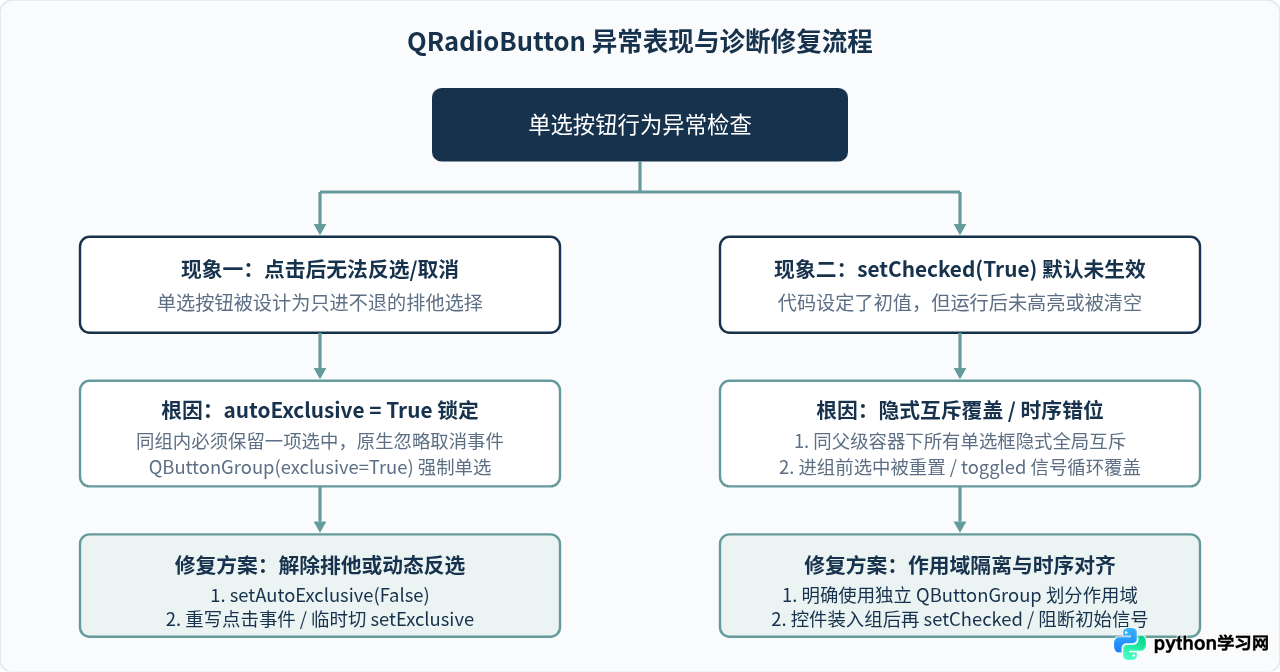 解决Python Qt中QRadioButton无法取消选中或默认选中失效问题