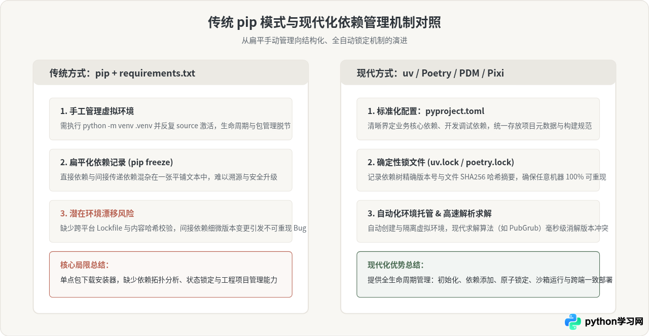 除了pip，Python还有哪些高效的依赖管理工具？