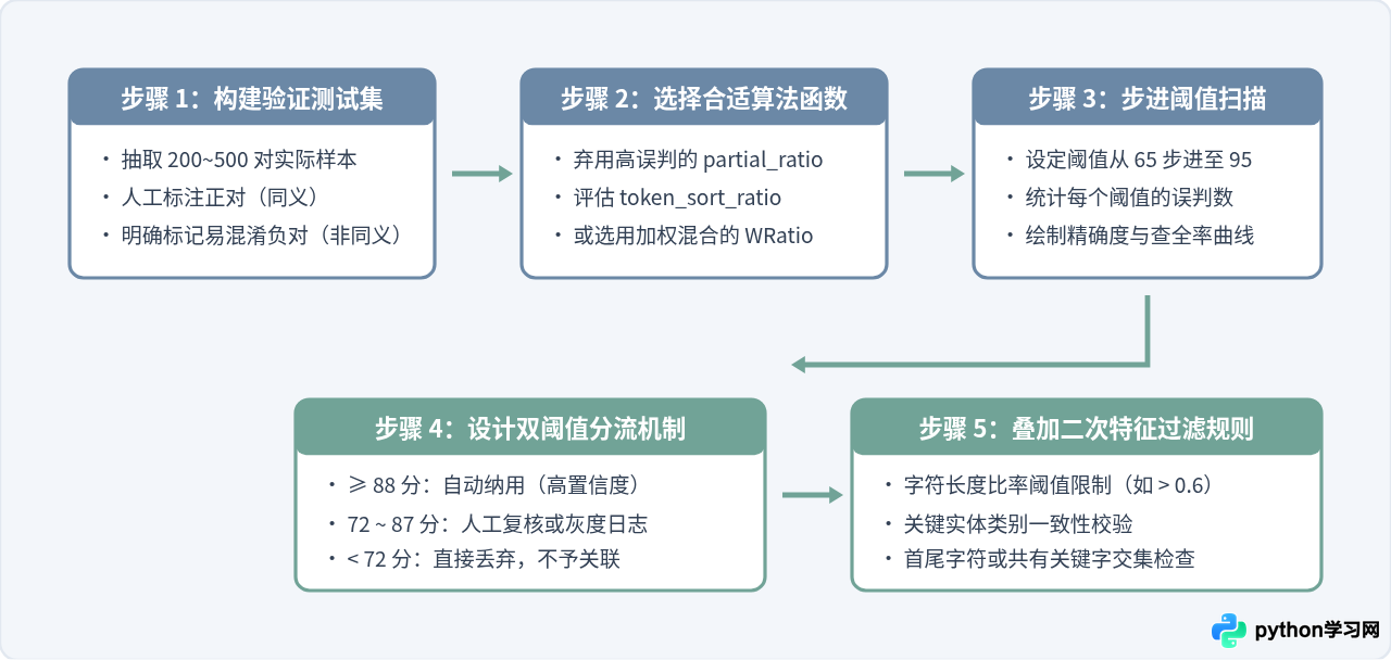 Python怎么调整模糊匹配的阈值以减少误判