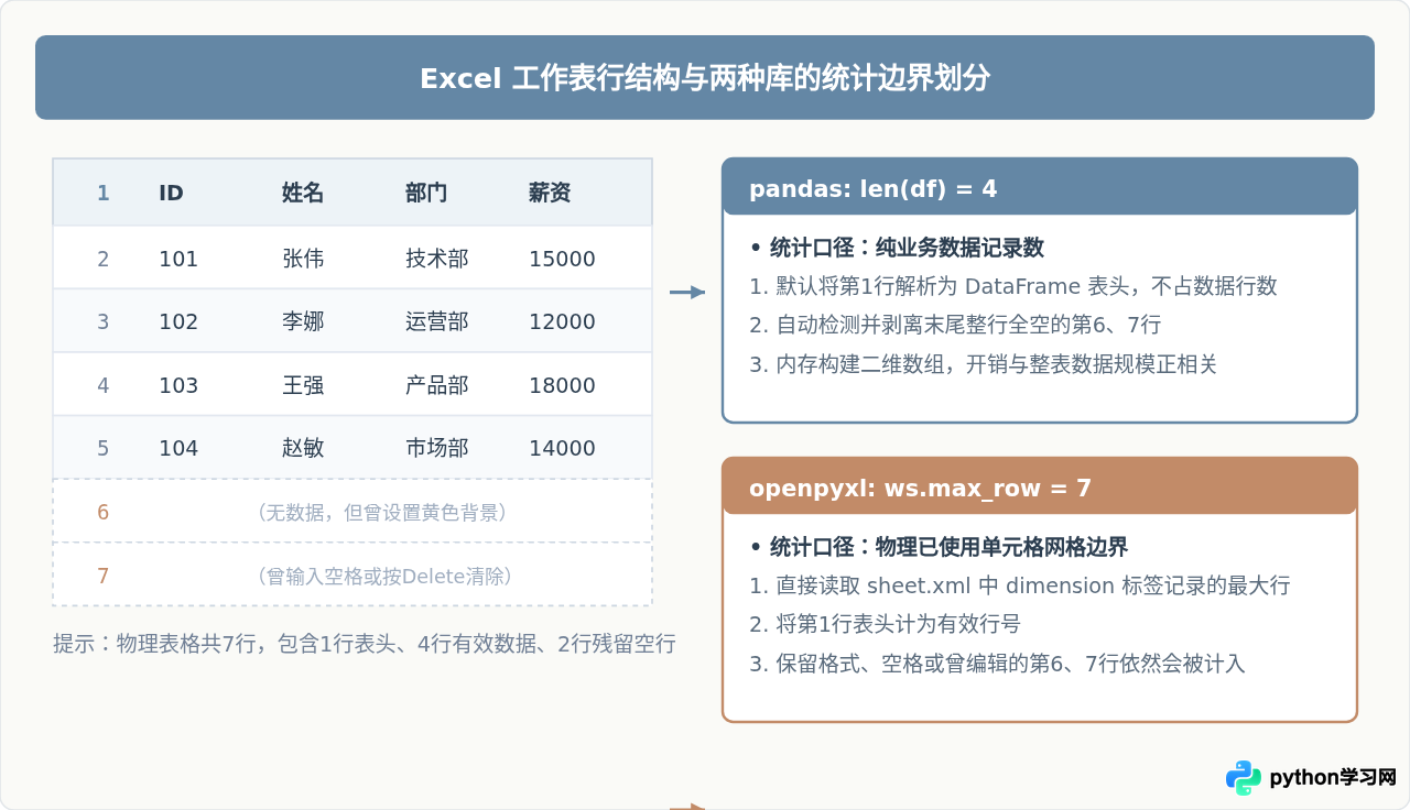 Python pandas与openpyxl获取Excel行数的区别与选择