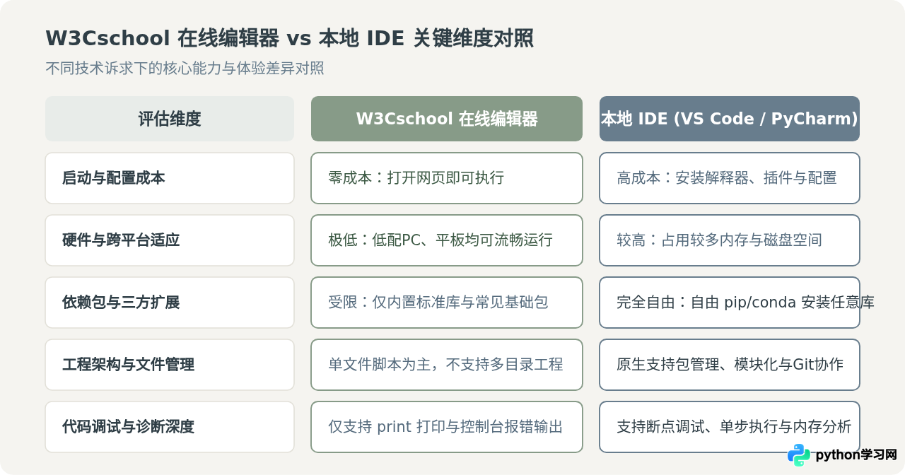什么情况下适合使用W3Cschool在线Python编辑器而不是本地IDE