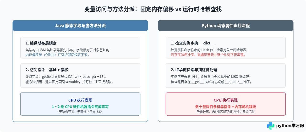 为什么Java运行速度通常比Python快？解析性能差异的根本原因