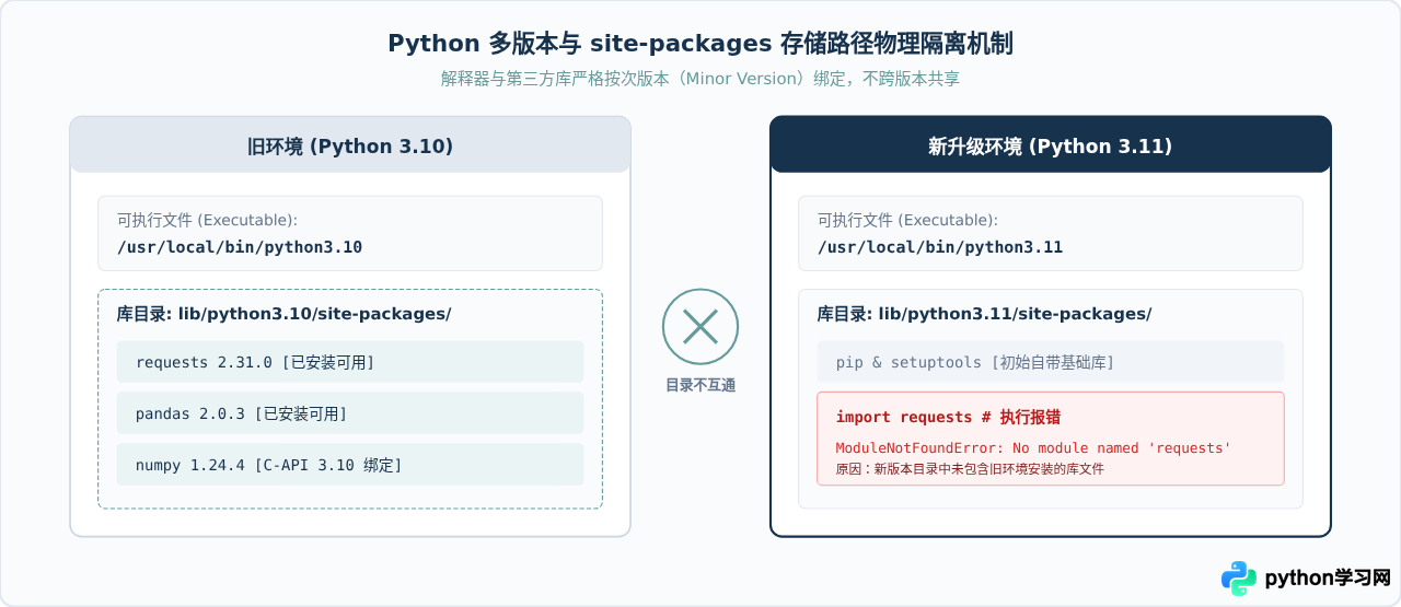 升级Python后pip安装的库无法导入怎么办