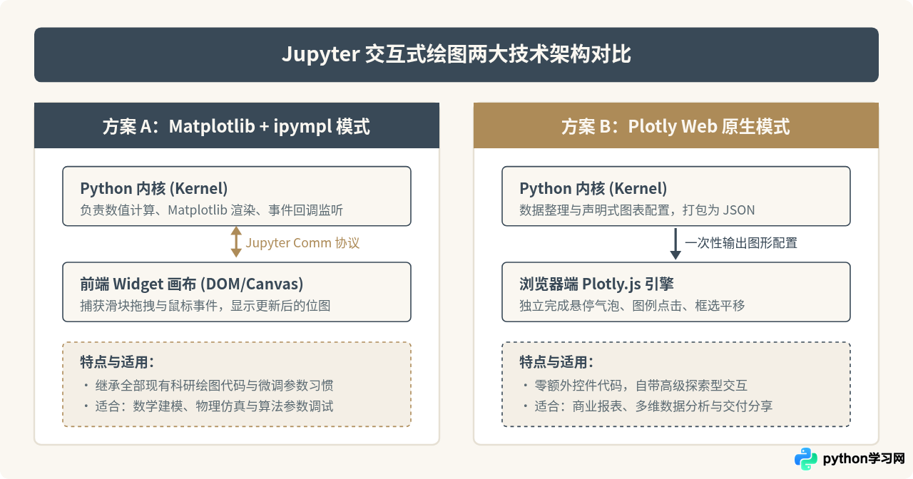 Jupyter Notebook中怎么用Python实现即时交互式绘图