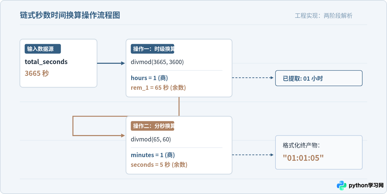 Python divmod()函数与%取余运算符的对比