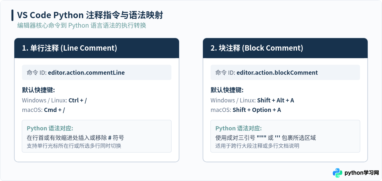 怎么在VS Code中自定义Python注释快捷键