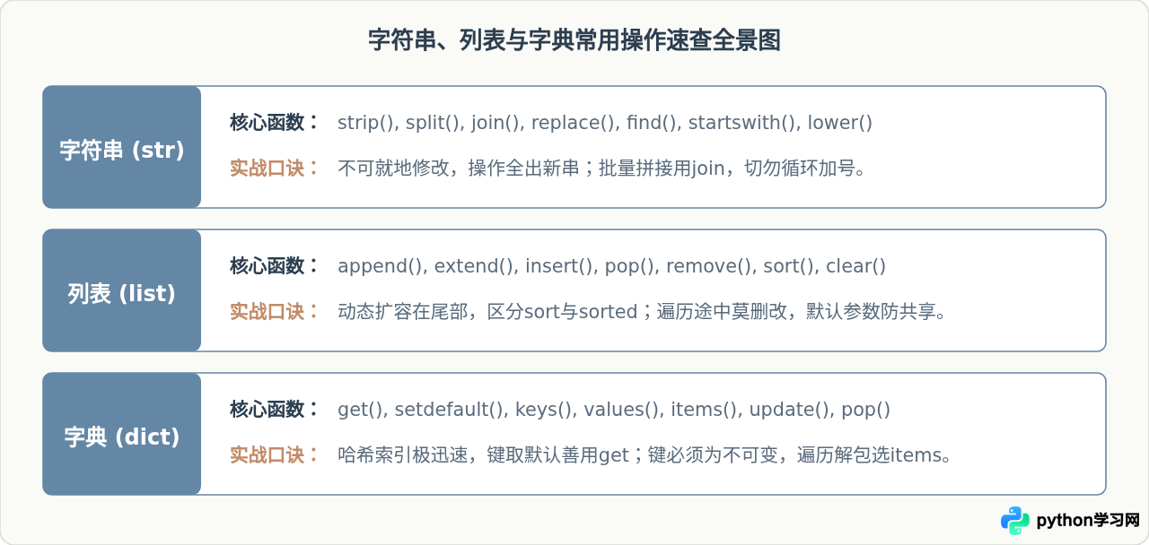 Python常用函数分类详解：字符串、列表与字典操作