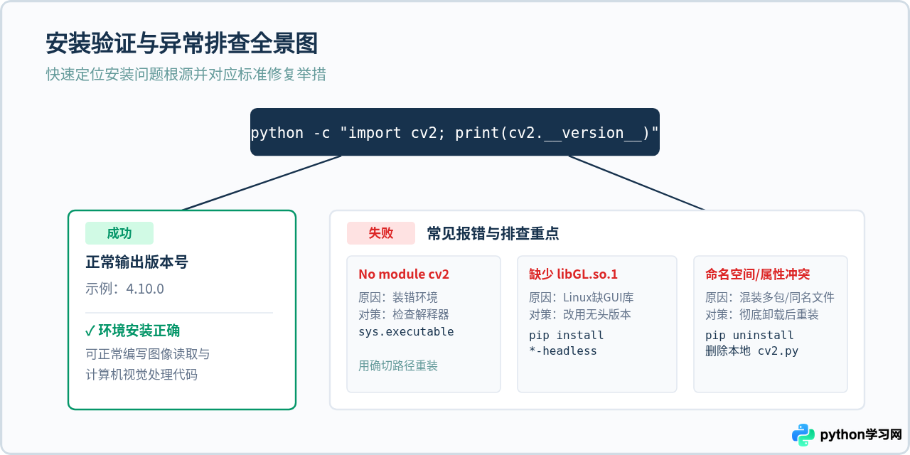 Python怎么安装cv2库：pip install opencv-Python命令详解
