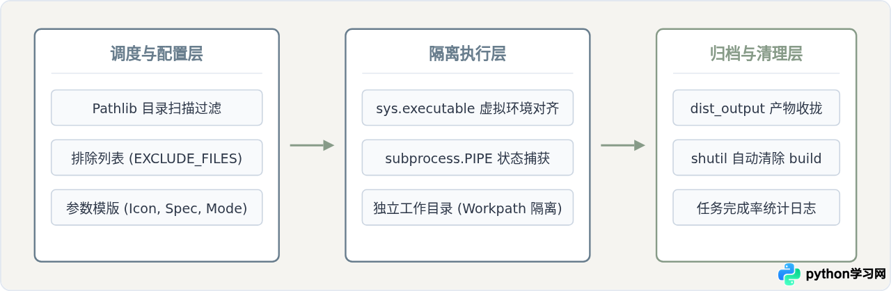 批量将多个Python脚本自动转换为exe的自动化实现方案