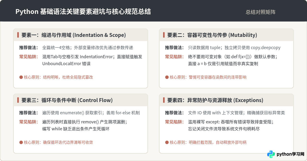Python基础语法主要包含哪些要素