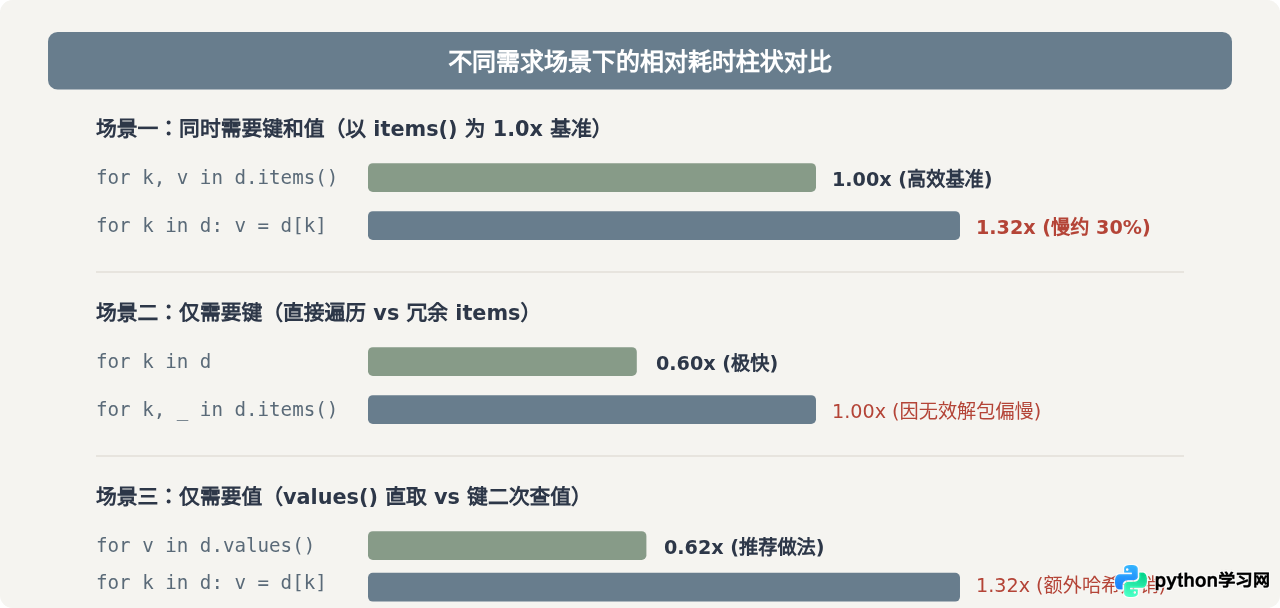 Python字典items()与直接遍历键的性能差异分析
