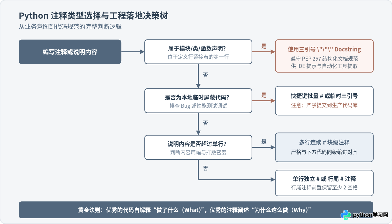 Python注释怎么写：单行#与多行三引号用法详解