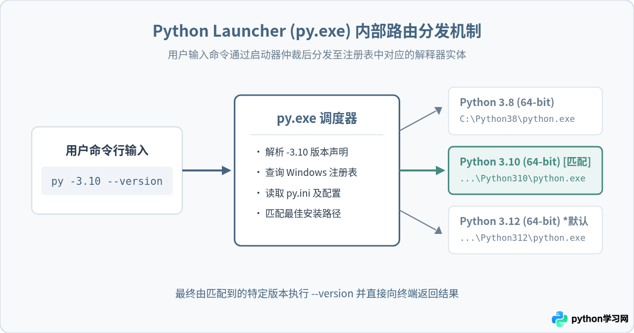 Windows cmd下用py命令查看指定Python版本