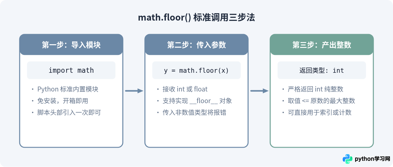 Python中怎么使用math.floor()进行向下取整