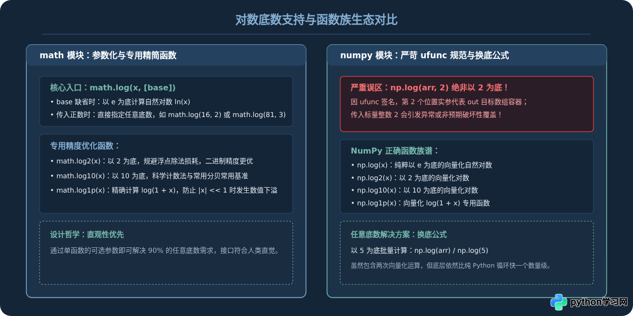 Python中math.log与numpy.log的区别与选择