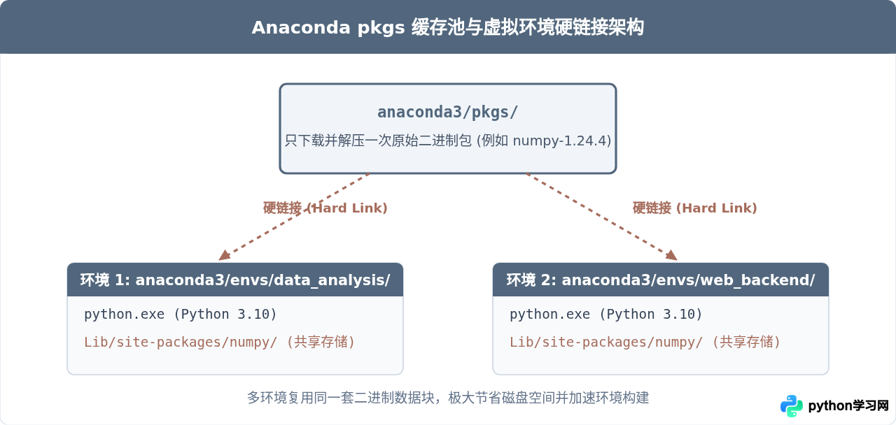 Anaconda与普通Python安装路径有什么区别