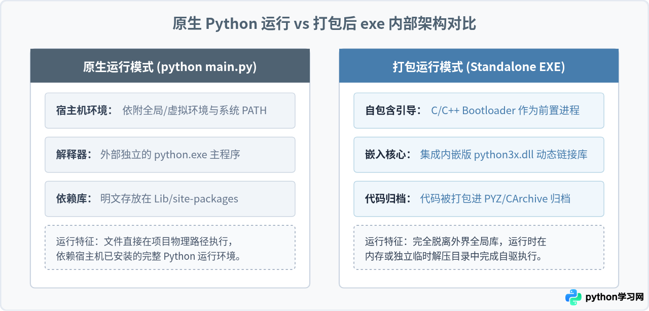 Python打包成exe后运行环境变了吗？