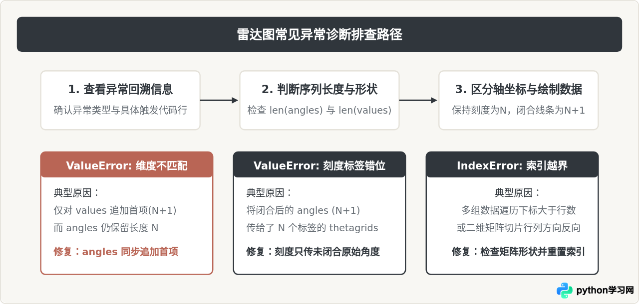 Python绘制雷达图报错IndexError或ValueError排查