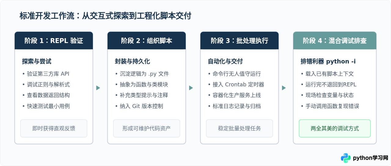 Python交互式环境(REPL)与脚本文件执行有什么区别