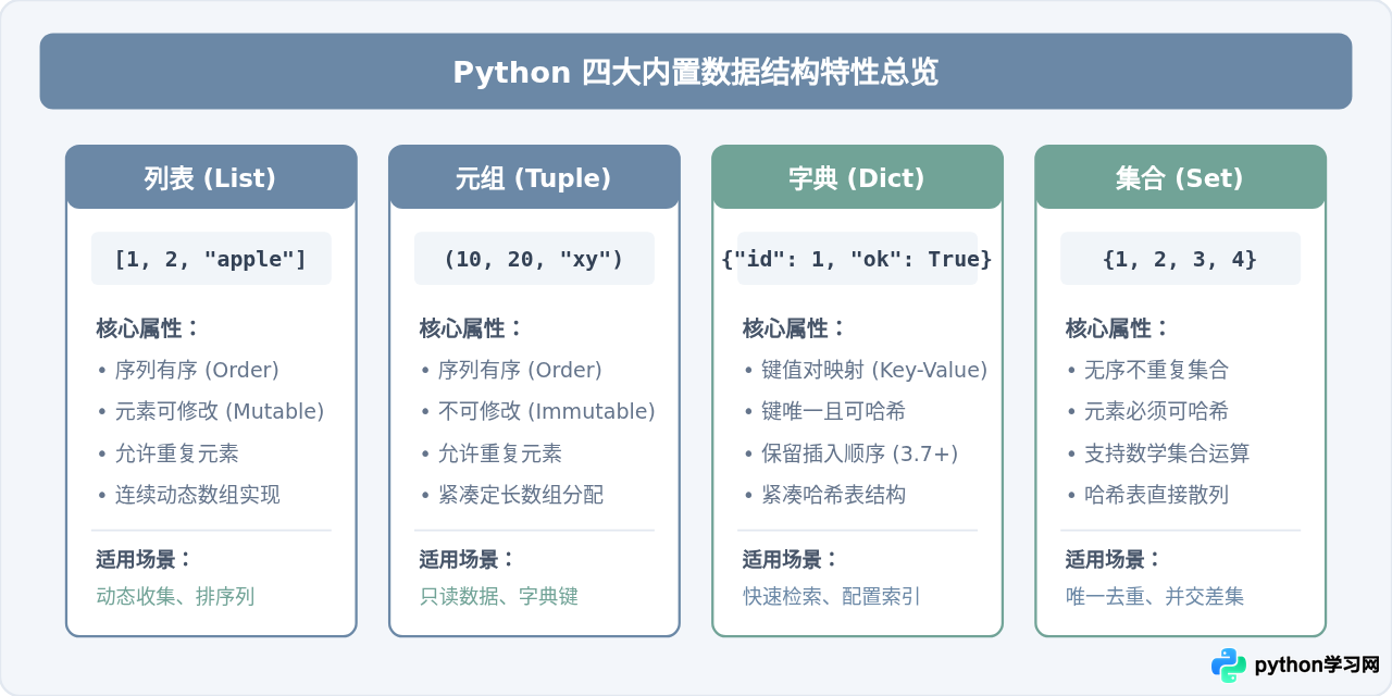 Python内置数据结构详解：列表、元组、字典与集合