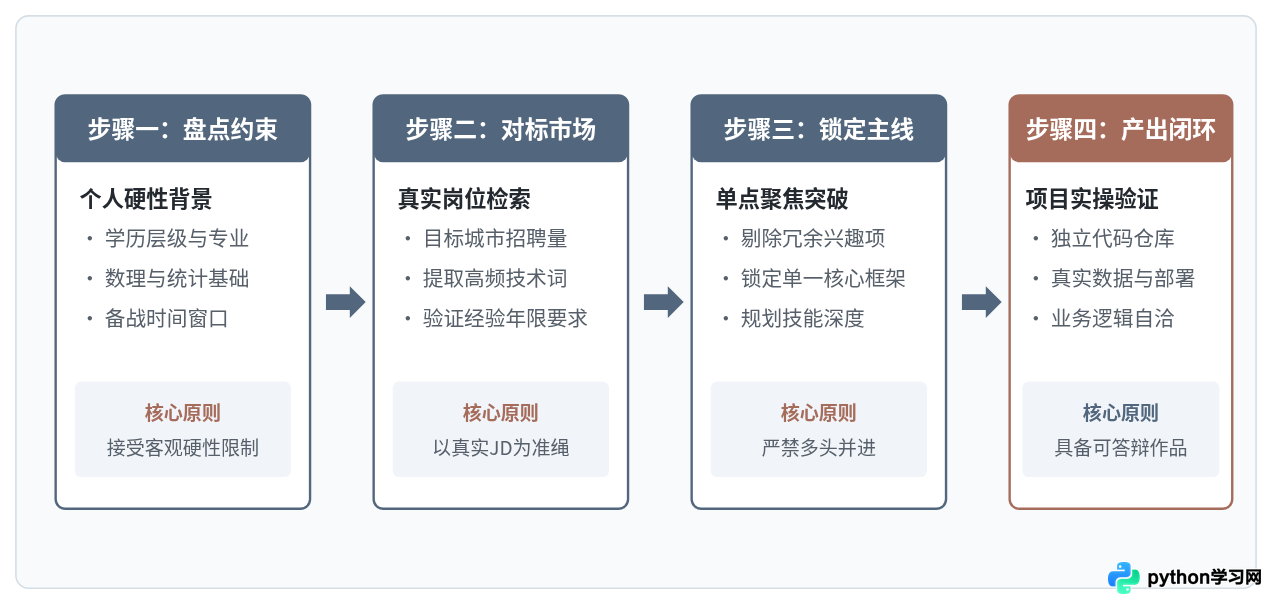 初学者怎么根据Python应用领域选择就业方向？