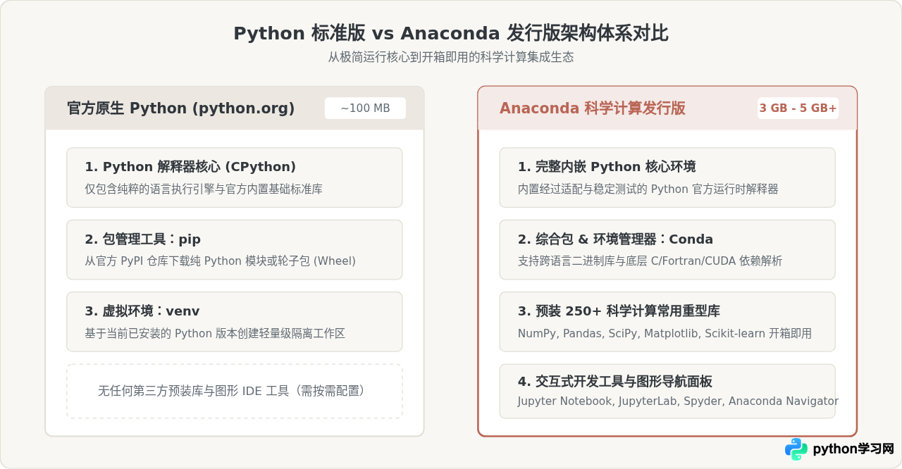 Python和Anaconda有什么区别？新手该选哪个