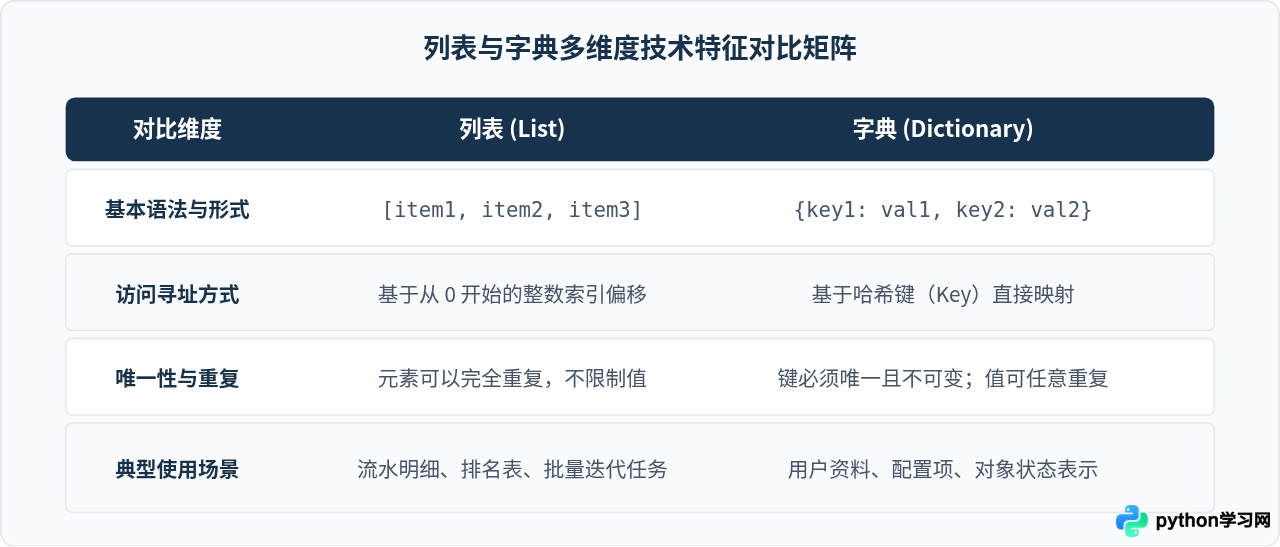 Python列表与字典操作指南：零基础掌握常用数据结构