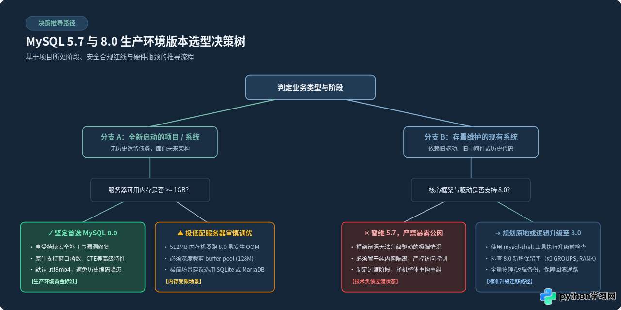 MySQL 8.0与5.7在Linux下的安装区别及版本选择建议