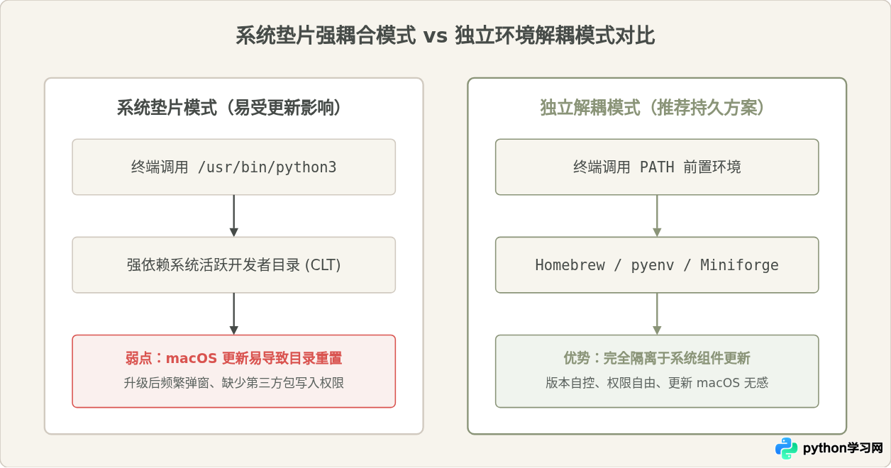 macOS系统更新后Python3再次提示安装命令行开发者工具的修复方法