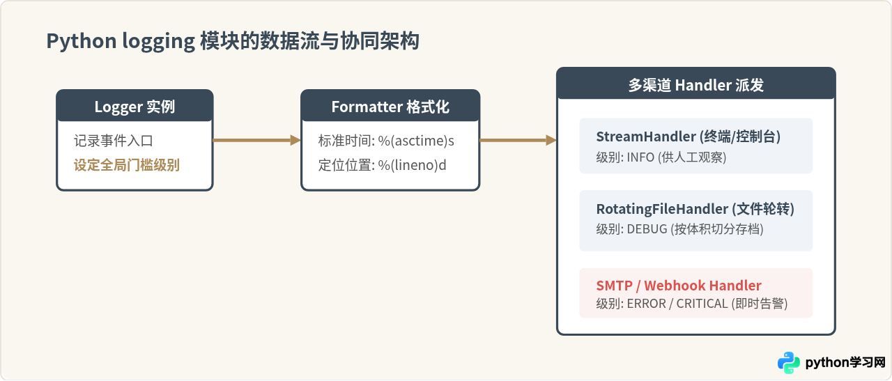 Python自动化脚本报错怎么办？常见异常处理与日志记录技巧