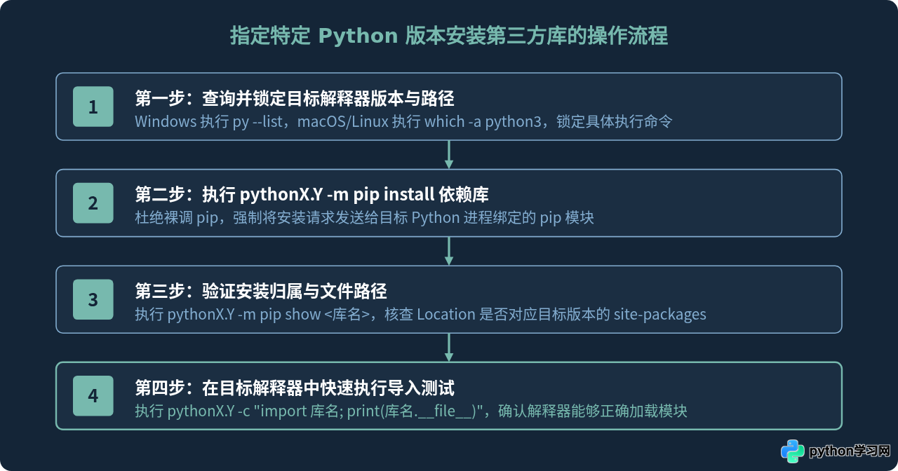 多版本Python环境下怎么指定版本安装库或使用虚拟环境
