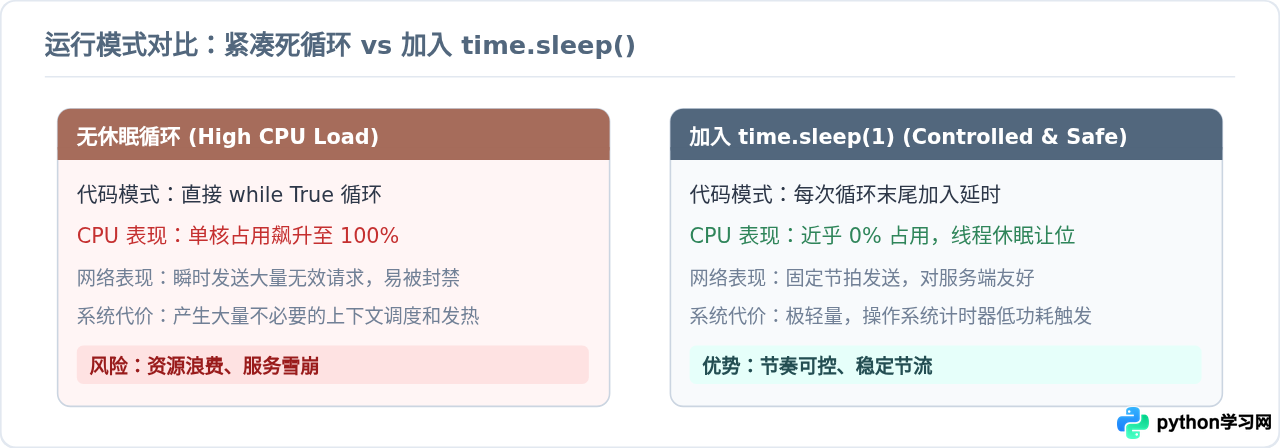 Python怎么让程序暂停几秒：time.sleep()基础用法与示例