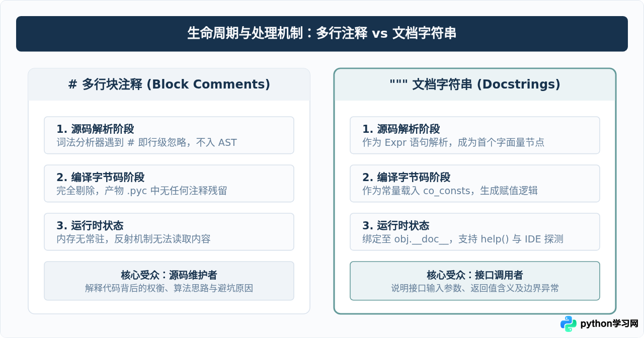 Python代码规范：PEP 8对多行注释和Docstring的建议
