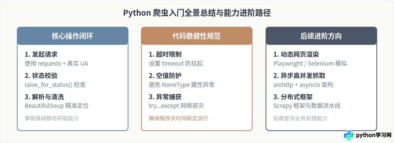 Python爬虫零基础入门：环境搭建与第一个抓取程序