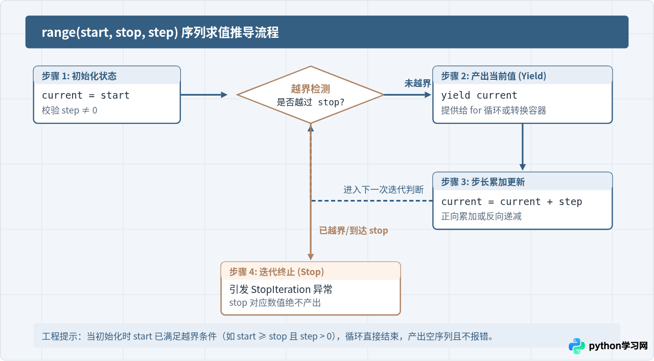 Python range(start，stop，step)参数含义与默认规则