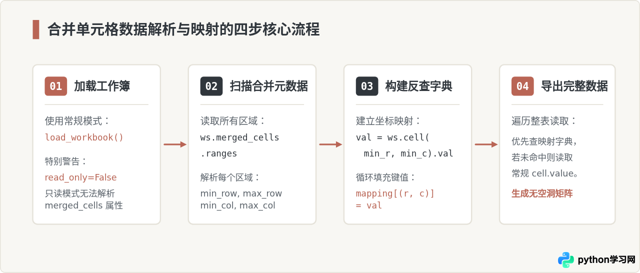 Python使用openpyxl读取含合并单元格的Excel数据