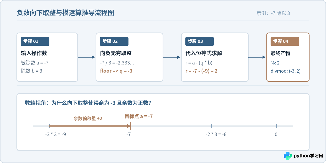 Python divmod()函数与%取余运算符的对比