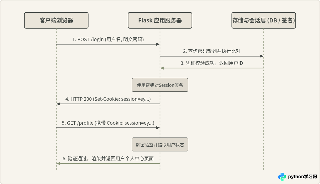 Python Web开发实例：实现用户注册登录与Session验证