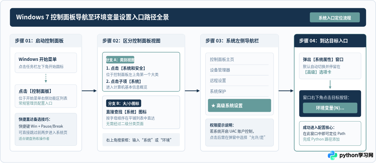怎么在Win7控制面板中找到Python环境变量设置入口